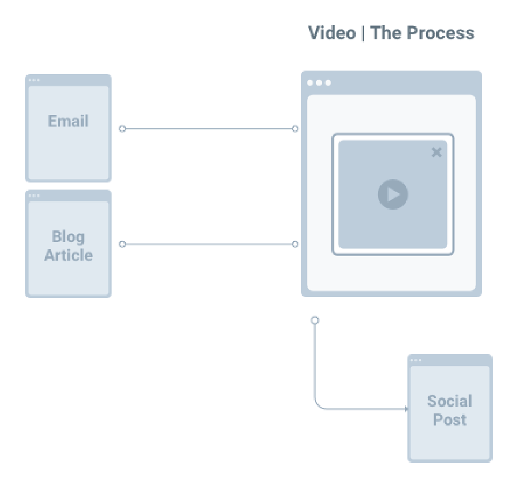 Content ecosystem: Video, The Process