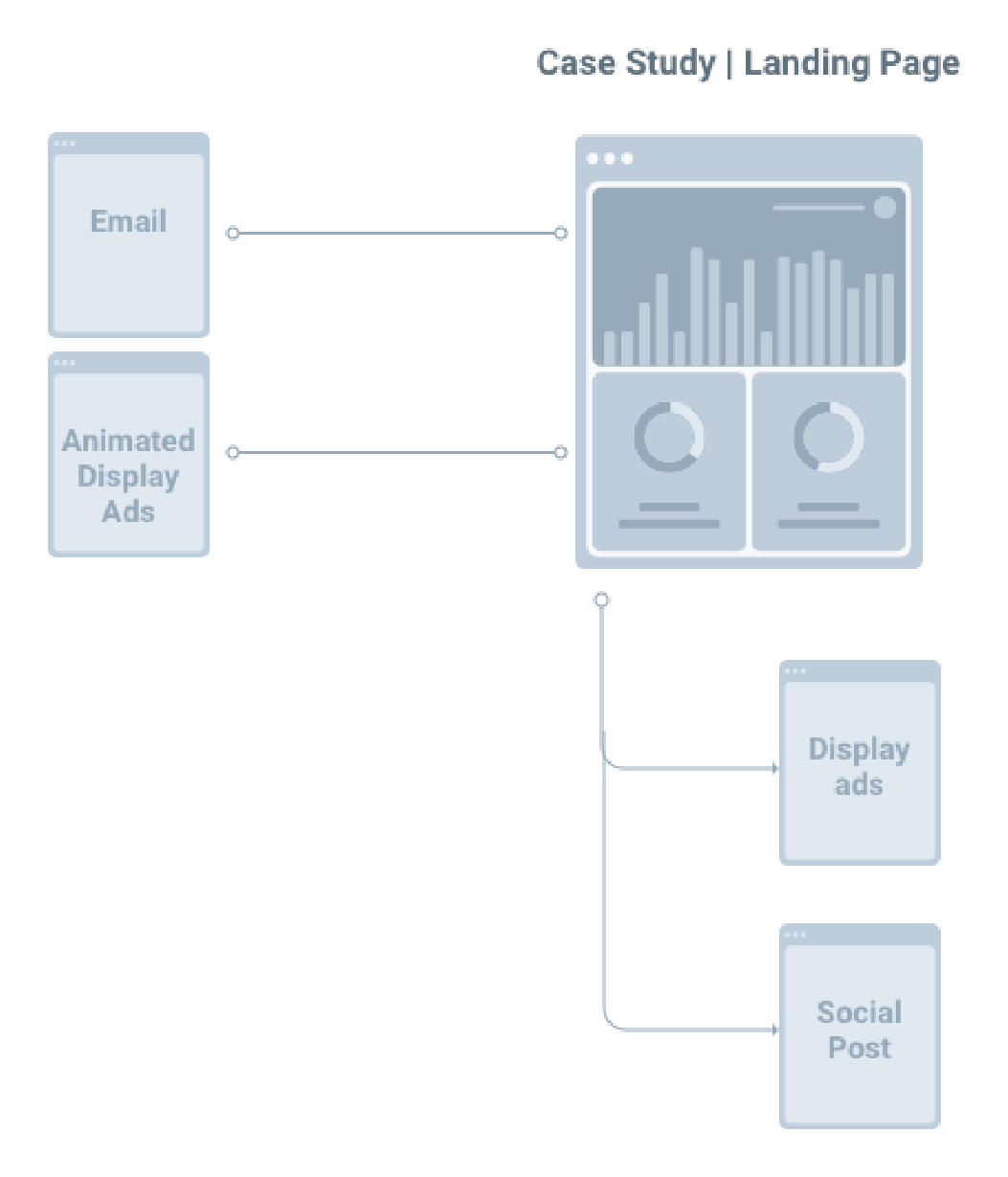 Content ecosystem: Case Study, Landing Page