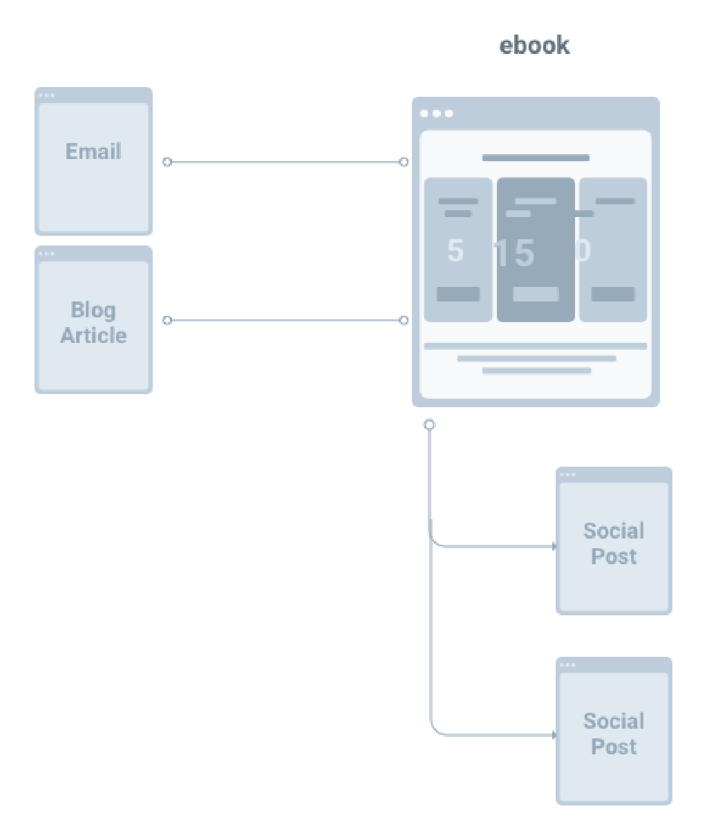 Content ecosystem: ebook