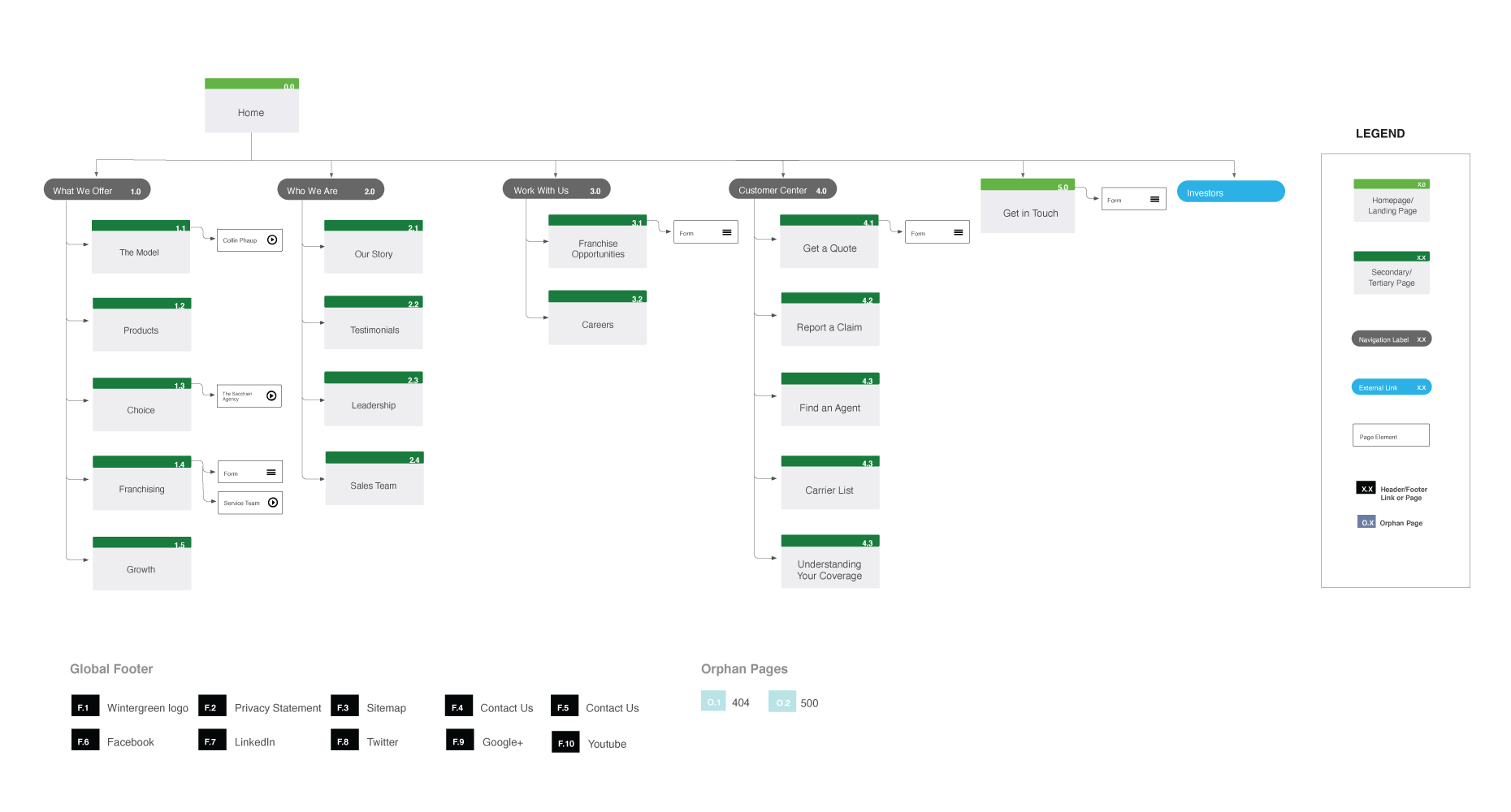 Goosehead Information Architecture