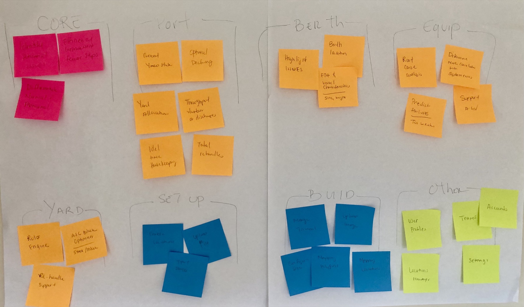 Sticky notes on a whiteboard, grouped under core, port, berth, equipment, yard, set up, and other