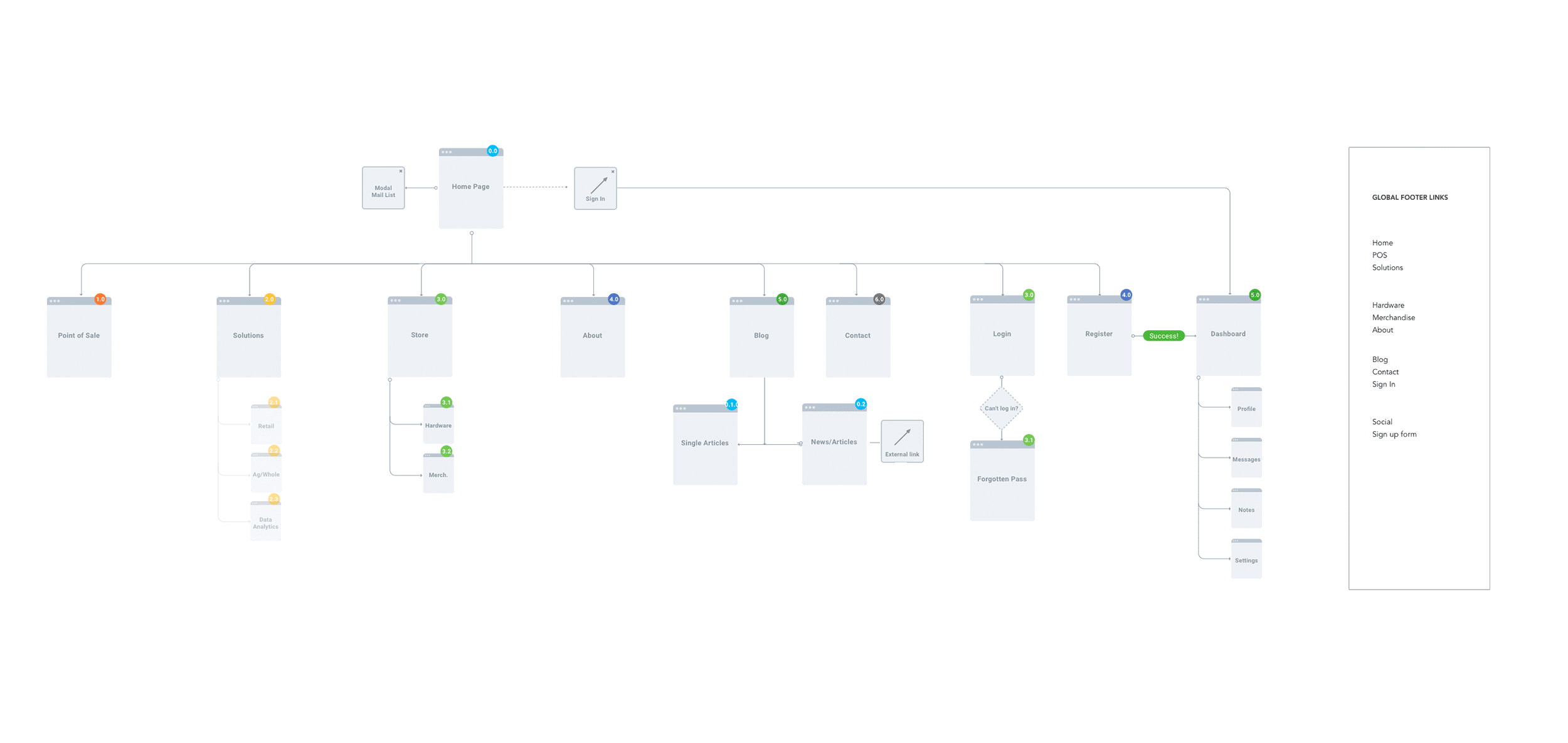 CTRAX Information Architecture