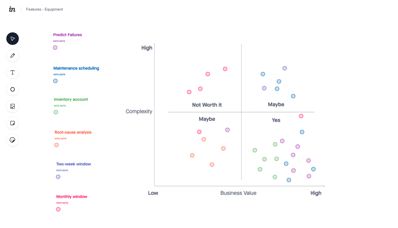 Online voting board for equipment features: vote dots for predict failures, maintenance scheduling, inventory account, root cause analysis, two week window, and monthly window placed on a complexity versus business value grid with Not Worth It, Maybe, and Yes quadrants